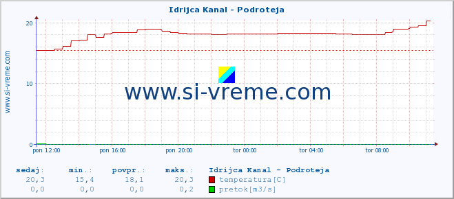 POVPREČJE :: Idrijca Kanal - Podroteja :: temperatura | pretok | višina :: zadnji dan / 5 minut.