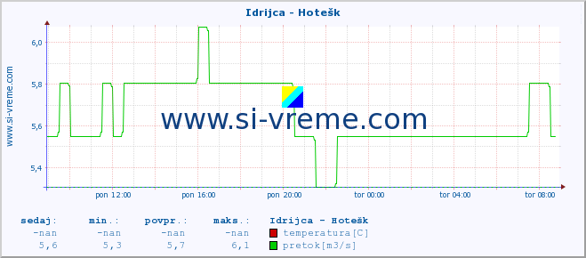 POVPREČJE :: Idrijca - Hotešk :: temperatura | pretok | višina :: zadnji dan / 5 minut.