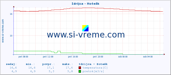 POVPREČJE :: Idrijca - Hotešk :: temperatura | pretok | višina :: zadnji dan / 5 minut.