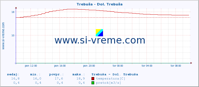 POVPREČJE :: Trebuša - Dol. Trebuša :: temperatura | pretok | višina :: zadnji dan / 5 minut.