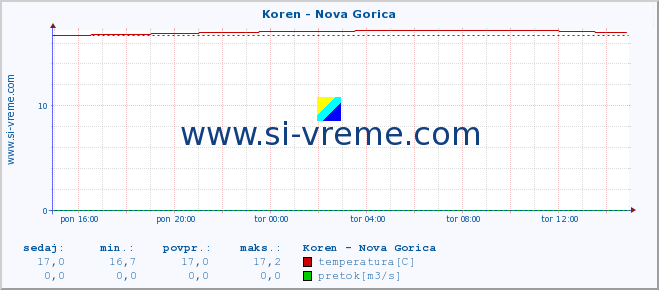 POVPREČJE :: Koren - Nova Gorica :: temperatura | pretok | višina :: zadnji dan / 5 minut.