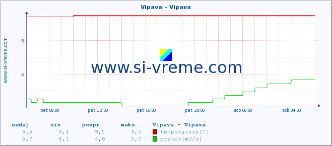 POVPREČJE :: Vipava - Vipava :: temperatura | pretok | višina :: zadnji dan / 5 minut.