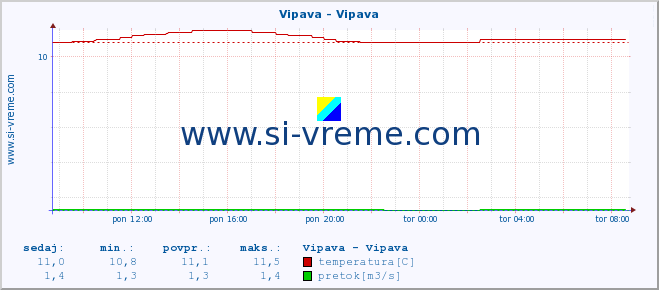 POVPREČJE :: Vipava - Vipava :: temperatura | pretok | višina :: zadnji dan / 5 minut.