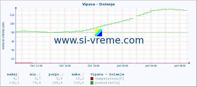 POVPREČJE :: Vipava - Dolenje :: temperatura | pretok | višina :: zadnji dan / 5 minut.