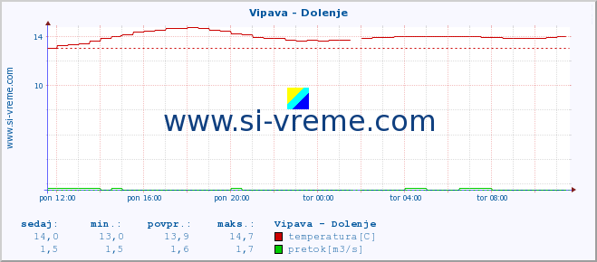 POVPREČJE :: Vipava - Dolenje :: temperatura | pretok | višina :: zadnji dan / 5 minut.