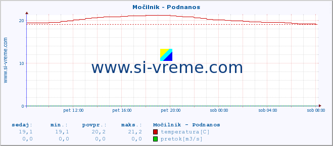 POVPREČJE :: Močilnik - Podnanos :: temperatura | pretok | višina :: zadnji dan / 5 minut.