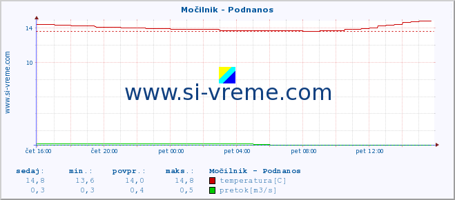 POVPREČJE :: Močilnik - Podnanos :: temperatura | pretok | višina :: zadnji dan / 5 minut.