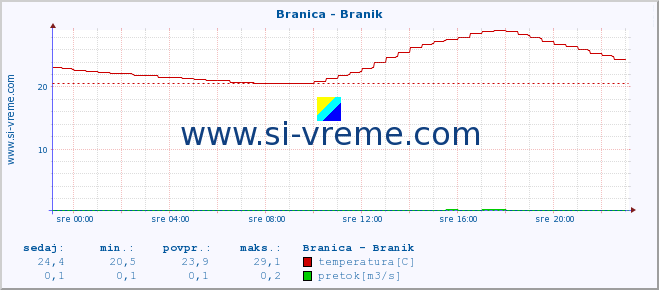 POVPREČJE :: Branica - Branik :: temperatura | pretok | višina :: zadnji dan / 5 minut.