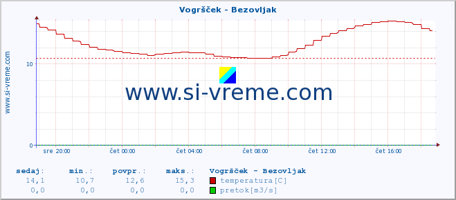 POVPREČJE :: Vogršček - Bezovljak :: temperatura | pretok | višina :: zadnji dan / 5 minut.