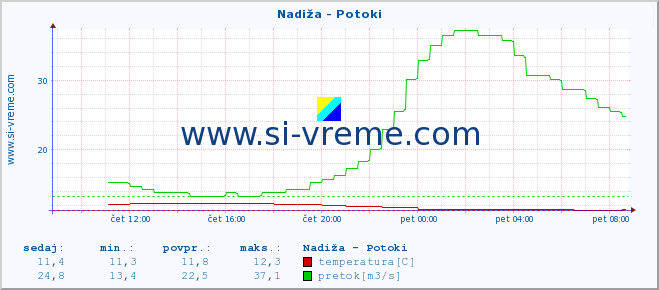 POVPREČJE :: Nadiža - Potoki :: temperatura | pretok | višina :: zadnji dan / 5 minut.