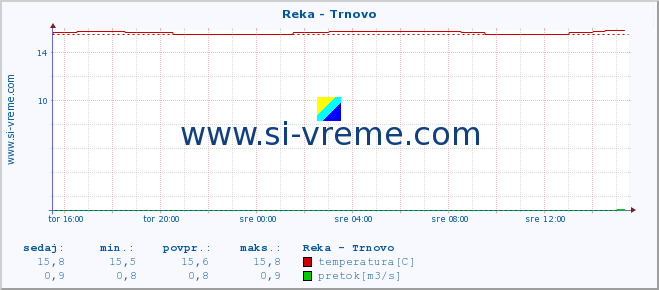 POVPREČJE :: Reka - Trnovo :: temperatura | pretok | višina :: zadnji dan / 5 minut.