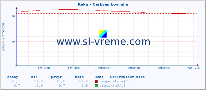 POVPREČJE :: Reka - Cerkvenikov mlin :: temperatura | pretok | višina :: zadnji dan / 5 minut.