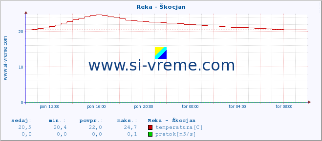 POVPREČJE :: Reka - Škocjan :: temperatura | pretok | višina :: zadnji dan / 5 minut.