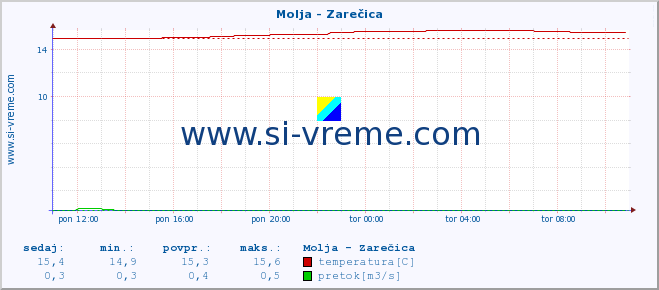 POVPREČJE :: Molja - Zarečica :: temperatura | pretok | višina :: zadnji dan / 5 minut.