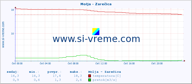 POVPREČJE :: Molja - Zarečica :: temperatura | pretok | višina :: zadnji dan / 5 minut.