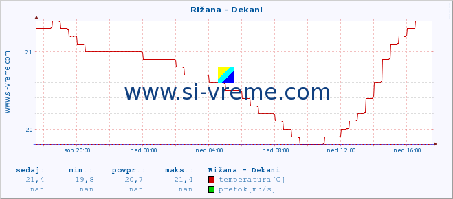 POVPREČJE :: Rižana - Dekani :: temperatura | pretok | višina :: zadnji dan / 5 minut.