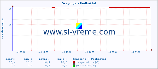 POVPREČJE :: Dragonja - Podkaštel :: temperatura | pretok | višina :: zadnji dan / 5 minut.