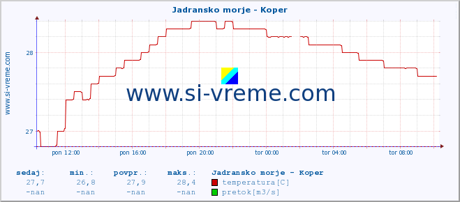 POVPREČJE :: Jadransko morje - Koper :: temperatura | pretok | višina :: zadnji dan / 5 minut.