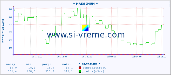 POVPREČJE :: * MAKSIMUM * :: temperatura | pretok | višina :: zadnji dan / 5 minut.