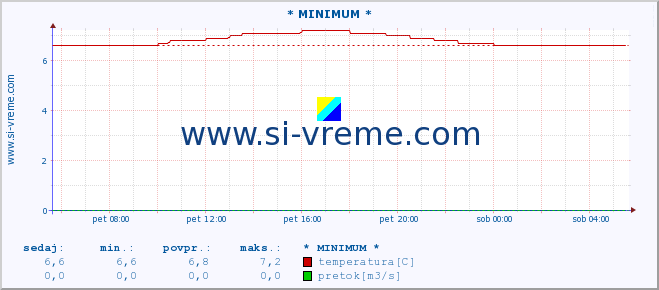 POVPREČJE :: * MINIMUM * :: temperatura | pretok | višina :: zadnji dan / 5 minut.