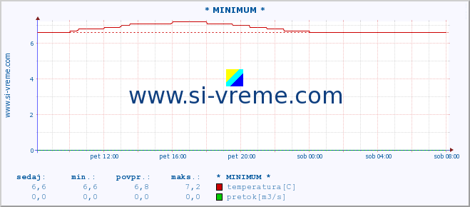 POVPREČJE :: * MINIMUM * :: temperatura | pretok | višina :: zadnji dan / 5 minut.