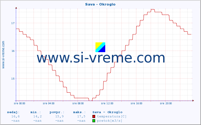 POVPREČJE :: Sava - Okroglo :: temperatura | pretok | višina :: zadnji dan / 5 minut.