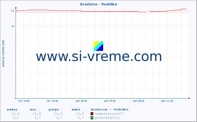 POVPREČJE :: Gračnica - Vodiško :: temperatura | pretok | višina :: zadnji dan / 5 minut.