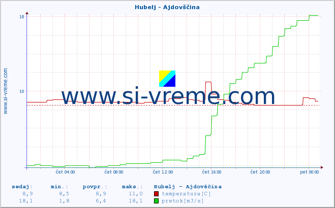 POVPREČJE :: Hubelj - Ajdovščina :: temperatura | pretok | višina :: zadnji dan / 5 minut.