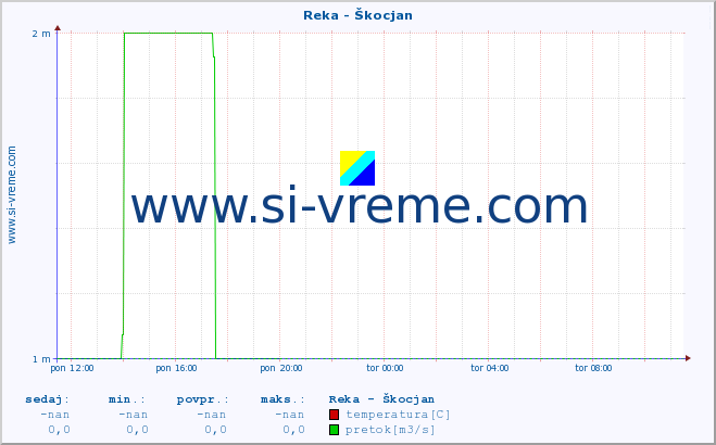 POVPREČJE :: Reka - Škocjan :: temperatura | pretok | višina :: zadnji dan / 5 minut.