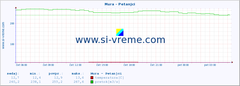 POVPREČJE :: Mura - Petanjci :: temperatura | pretok | višina :: zadnji dan / 5 minut.