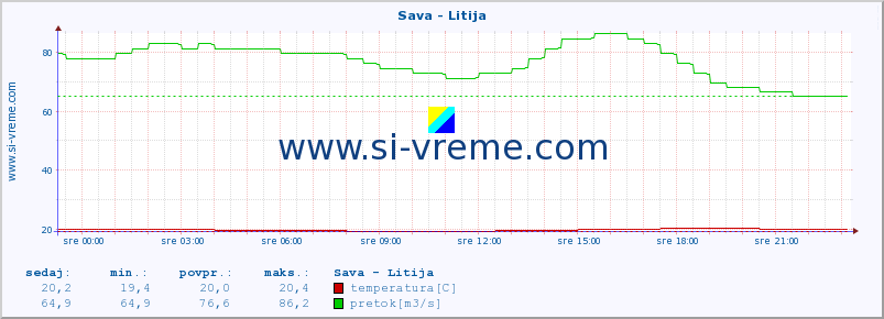 POVPREČJE :: Sava - Litija :: temperatura | pretok | višina :: zadnji dan / 5 minut.