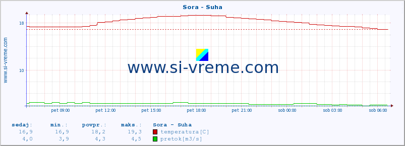 POVPREČJE :: Sora - Suha :: temperatura | pretok | višina :: zadnji dan / 5 minut.