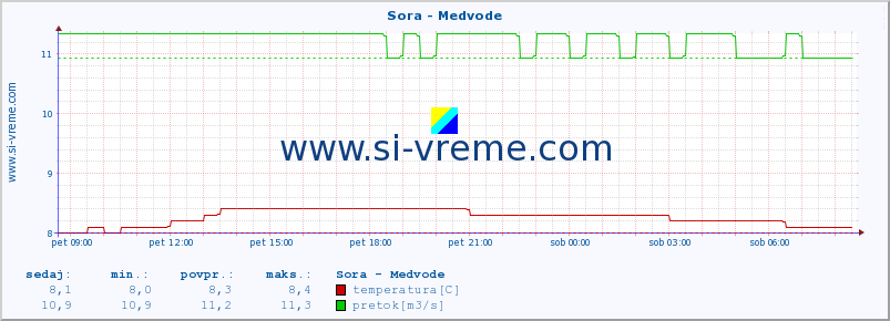 POVPREČJE :: Sora - Medvode :: temperatura | pretok | višina :: zadnji dan / 5 minut.