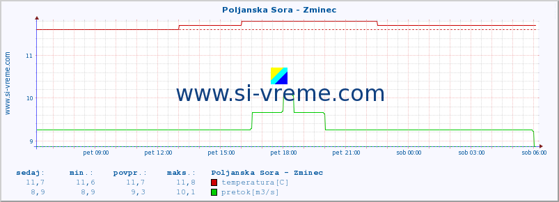 POVPREČJE :: Poljanska Sora - Zminec :: temperatura | pretok | višina :: zadnji dan / 5 minut.