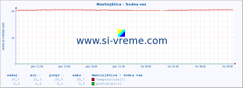 POVPREČJE :: Mestinjščica - Sodna vas :: temperatura | pretok | višina :: zadnji dan / 5 minut.