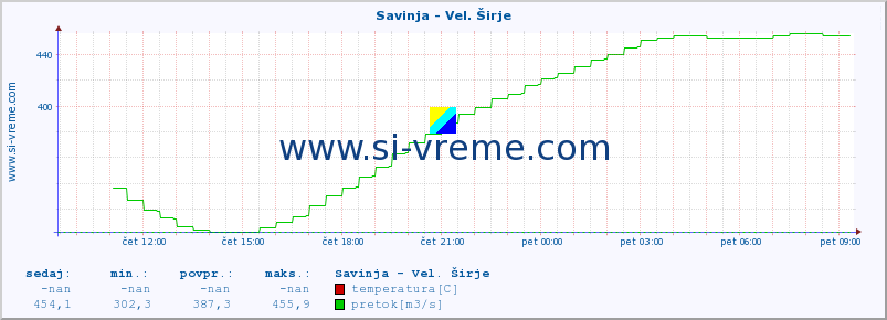 POVPREČJE :: Savinja - Vel. Širje :: temperatura | pretok | višina :: zadnji dan / 5 minut.