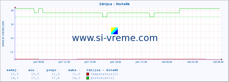 POVPREČJE :: Idrijca - Hotešk :: temperatura | pretok | višina :: zadnji dan / 5 minut.