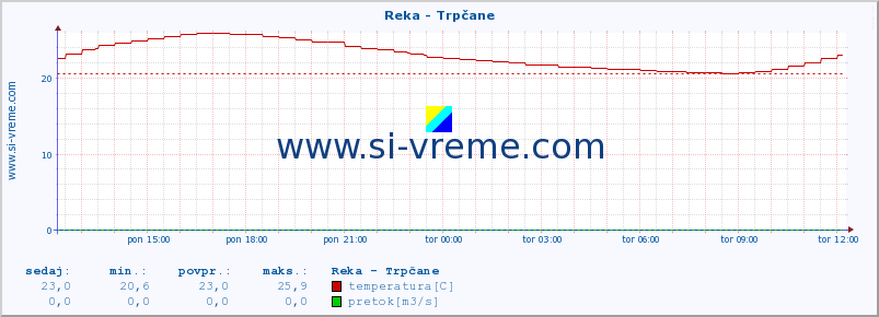 POVPREČJE :: Reka - Trpčane :: temperatura | pretok | višina :: zadnji dan / 5 minut.