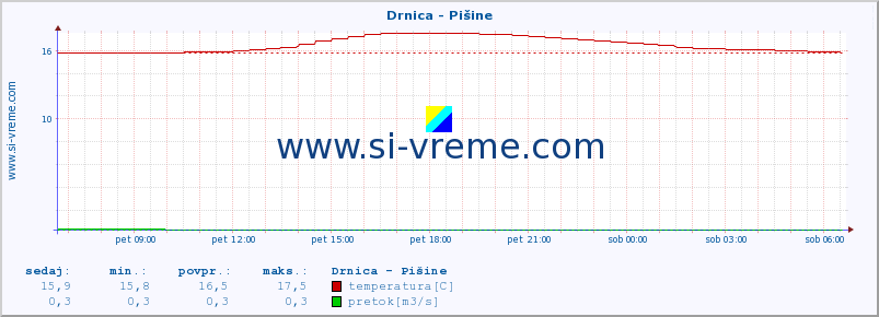 POVPREČJE :: Drnica - Pišine :: temperatura | pretok | višina :: zadnji dan / 5 minut.