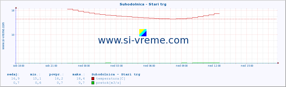 POVPREČJE :: Suhodolnica - Stari trg :: temperatura | pretok | višina :: zadnji dan / 5 minut.