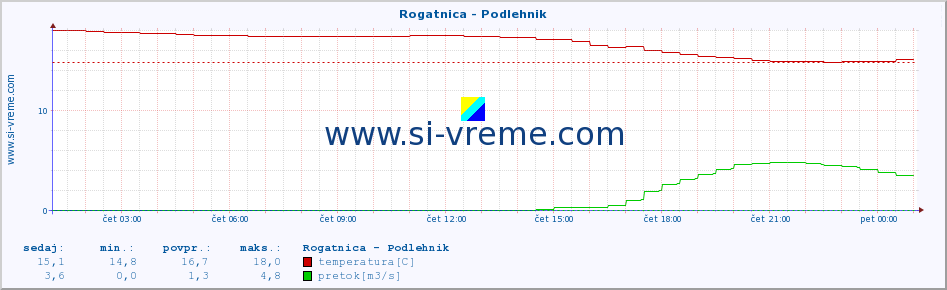 POVPREČJE :: Rogatnica - Podlehnik :: temperatura | pretok | višina :: zadnji dan / 5 minut.