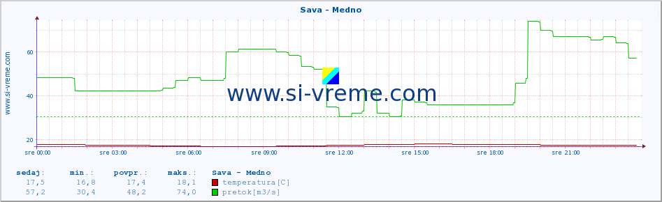 POVPREČJE :: Sava - Medno :: temperatura | pretok | višina :: zadnji dan / 5 minut.