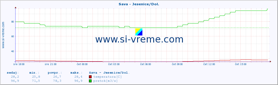 POVPREČJE :: Sava - Jesenice/Dol. :: temperatura | pretok | višina :: zadnji dan / 5 minut.