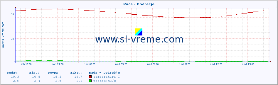 POVPREČJE :: Rača - Podrečje :: temperatura | pretok | višina :: zadnji dan / 5 minut.