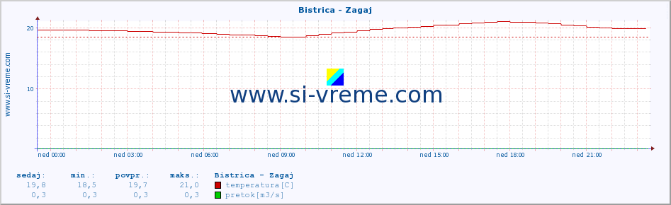 POVPREČJE :: Bistrica - Zagaj :: temperatura | pretok | višina :: zadnji dan / 5 minut.