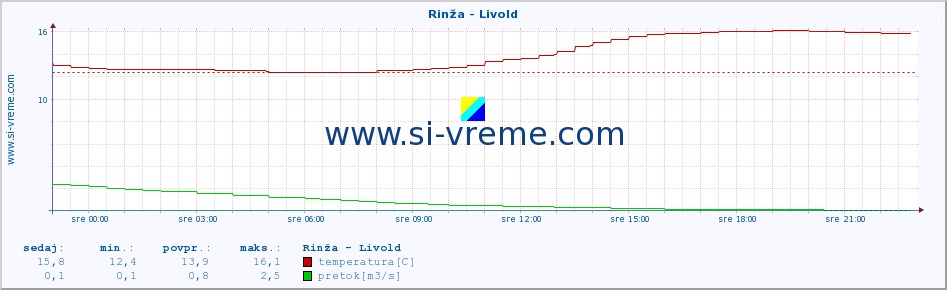 POVPREČJE :: Rinža - Livold :: temperatura | pretok | višina :: zadnji dan / 5 minut.