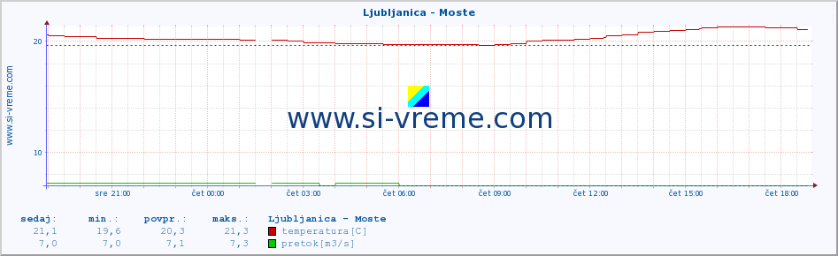 POVPREČJE :: Ljubljanica - Moste :: temperatura | pretok | višina :: zadnji dan / 5 minut.