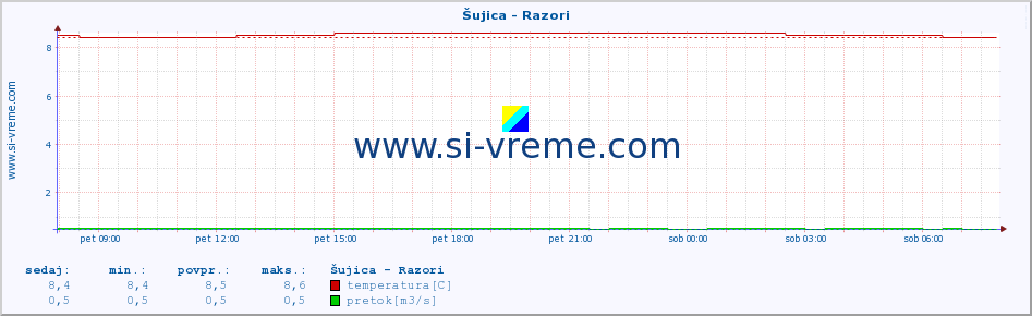 POVPREČJE :: Šujica - Razori :: temperatura | pretok | višina :: zadnji dan / 5 minut.