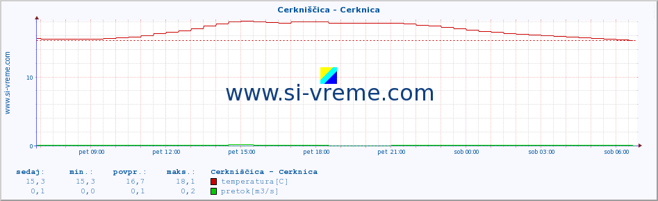 POVPREČJE :: Cerkniščica - Cerknica :: temperatura | pretok | višina :: zadnji dan / 5 minut.