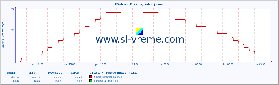 POVPREČJE :: Pivka - Postojnska jama :: temperatura | pretok | višina :: zadnji dan / 5 minut.